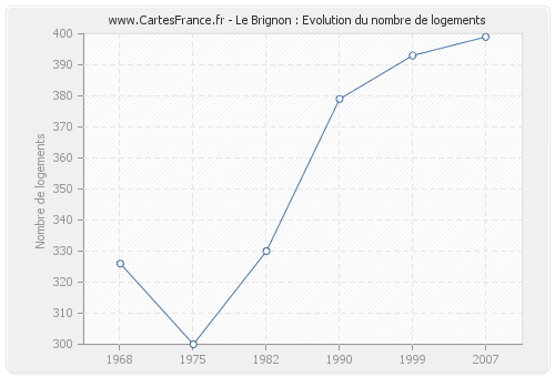 Le Brignon : Evolution du nombre de logements